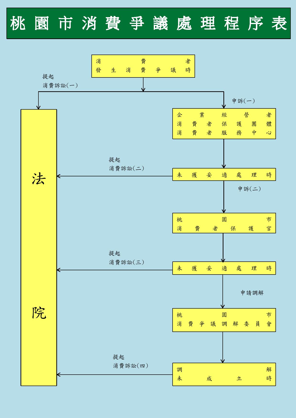 桃園市消費爭議處理程序表.jpg