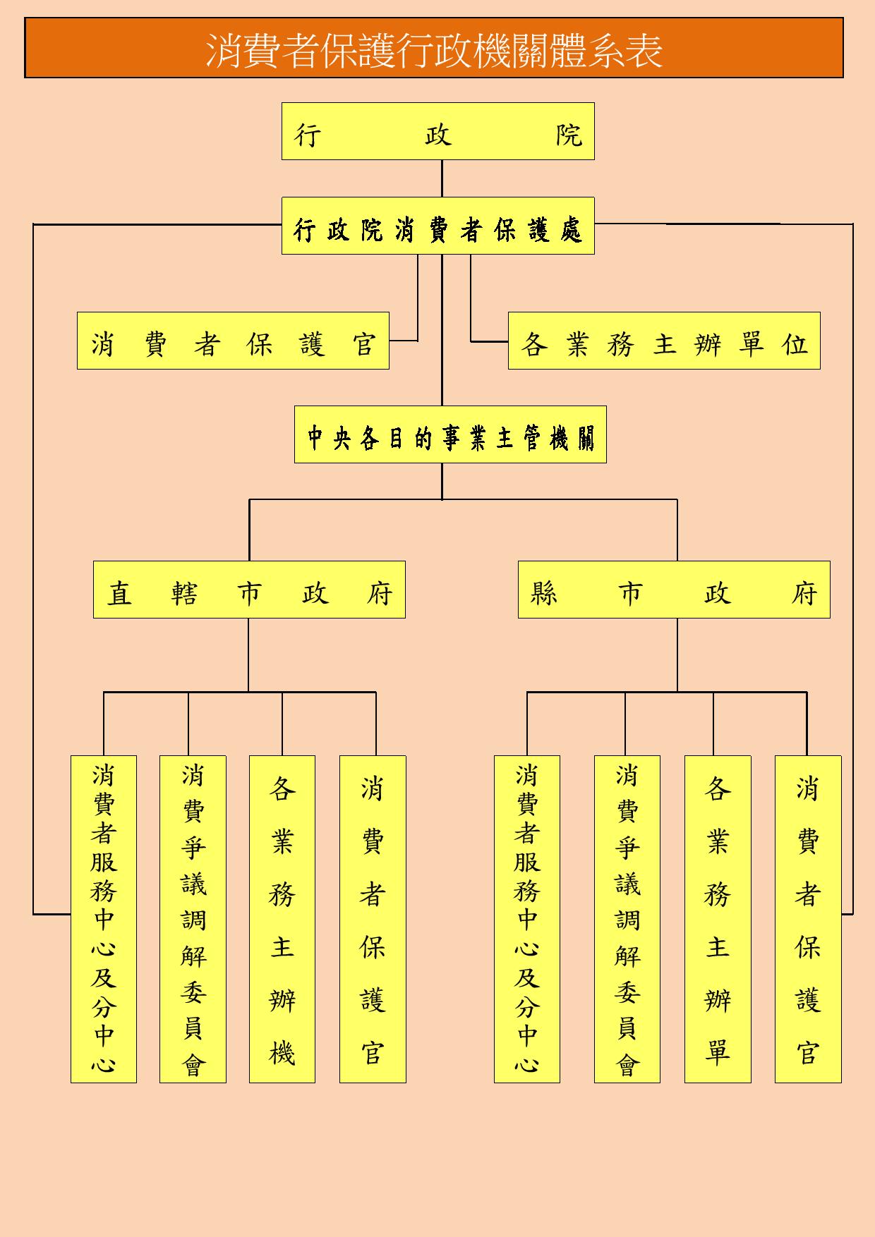 消費者保護行政機關體系表.jpg